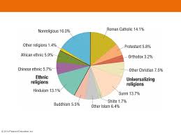 <p>a recognized autonomous branch within a religion; e.g., Baptists within Christianity</p>
