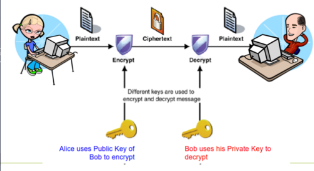 <p>Involves 2 different keys:</p><p>- <strong>Public key</strong> =&gt; Known by anyone, used to encrypt and verify signatures.</p><p>- <strong>Private key</strong> =&gt; Only known by the recipient, used to decrypt messages and sign signatures.</p>