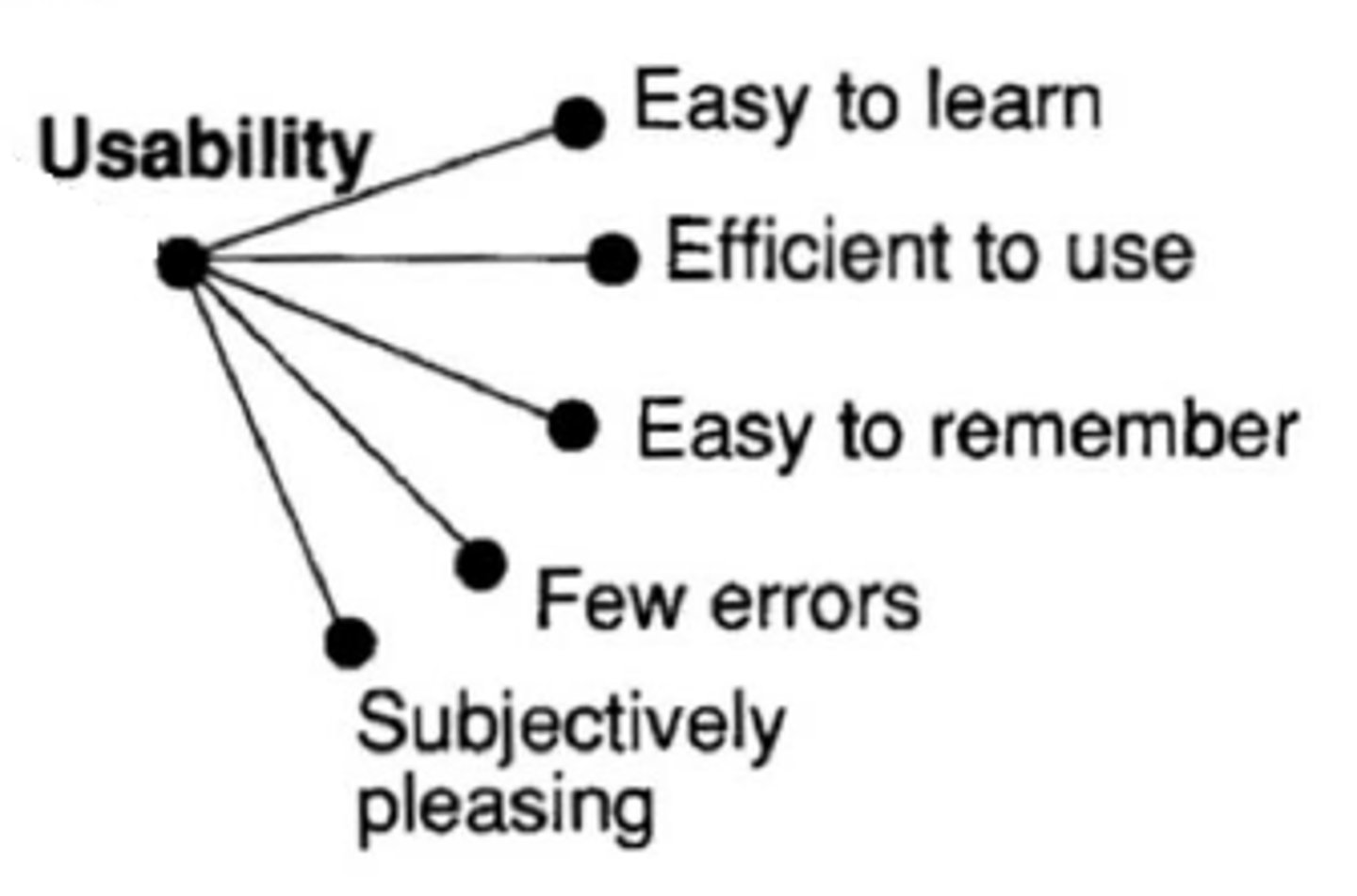 <p>A measure of how well a specific user in a specific context (i.e. non-disabled people) can use a product/design to achieve a defined goal effectively, efficiently and satisfactorily</p>