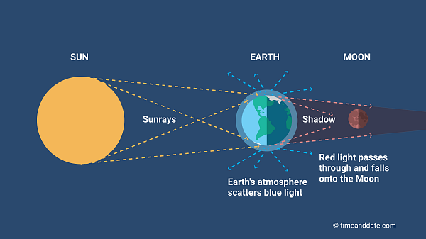 <ul><li><p>occurs when the moon is partially or entirely in Earth’s shadow</p></li><li><p>an event that occurs when the moon is partially of entirely in earths shadow All observers on the nighttime side of Earth will be able to see a lunar eclipse</p></li></ul>