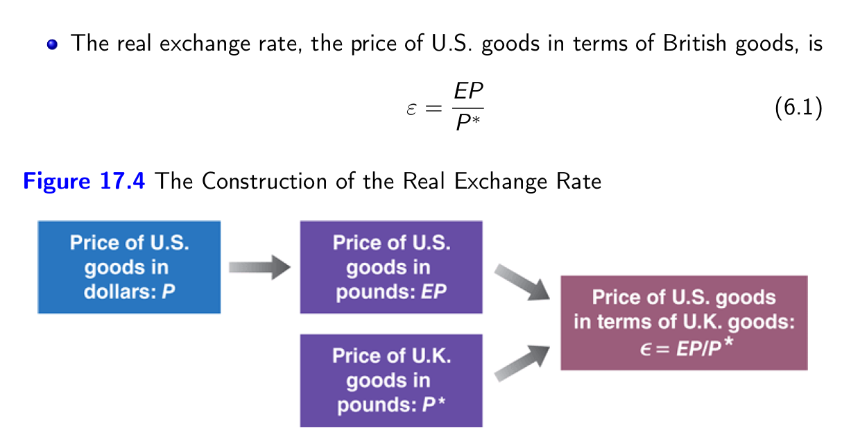 <p><span style="color: blue;">Real appreciation</span>: An increase in the real exchange rate, i.e., an increase in the relative price of domestic goods in terms of foreign goods. </p><p><span style="color: blue;">Real depreciation</span>: A decrease in the real exchange rate, i.e., a decrease in the relative price of domestic goods in terms of foreign goods.</p>