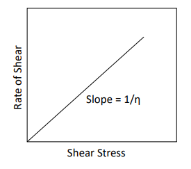 <p>What are Newtonian liquids?</p>