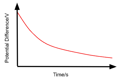 <p>The graph is an exponential decay, starting from the maximum p.d. and approaching zero over time as the capacitor discharges.</p>