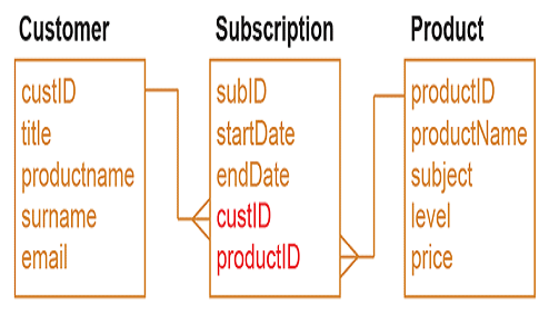 <p>The attribute which links two tables together. Exists as primary in one table and foreign in another.</p>