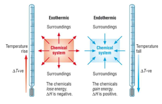 <ul><li><p>Enthalpy change (<span>Δ</span>H) is the <strong>heat energy change measured under constant pressure</strong>, which reflects the change in chemical energy</p></li><li><p><strong>Exothermic </strong>reactions have a <strong>negative ΔH </strong>because energy is lost to the surroundings, so the products have less chemical energy stored</p></li><li><p><strong>Endothermic </strong>reactions have a <strong>positive ΔH </strong>because energy is taken in from the surroundings, so the products have more chemical energy stored</p></li></ul>