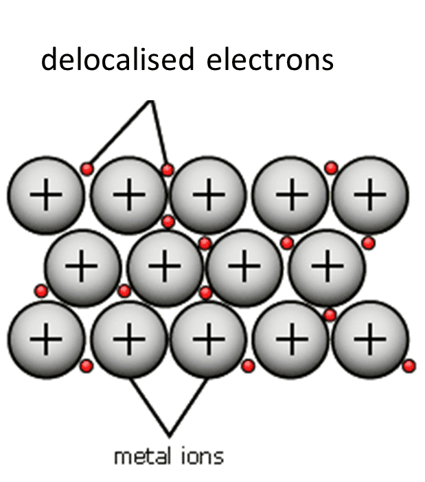 <p>‘Sea’ of delocalised electrons surrounding <strong>positive nuclei</strong> of metal atoms; nucleus close together.</p>
