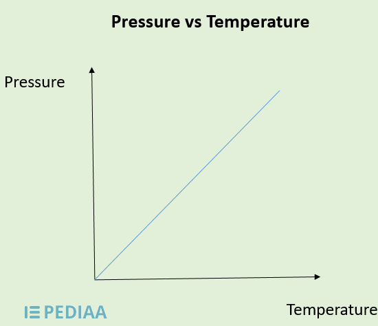 <p>Direct - Higher T = higher P because higher T = more kinetic energy, more particle velocity, more # and F of particle collisions, then more P.</p>