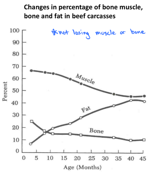 <p>by analyzing the percentage of each tissue type relative to total body weight at various stages of development - adds up to 100% at any given time point</p>