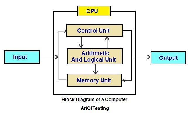 <p>Executes instructions from memory, <br>performs arithmetic and logic operations,<br>controls input and output<br></p>