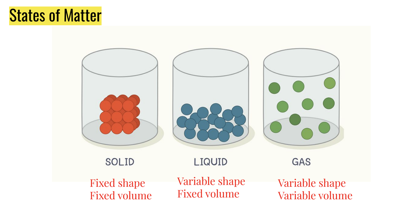 solid liquid and gas states of matter.