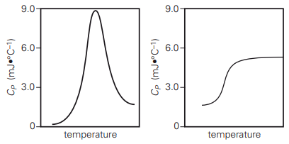 <p>The graph on the left is correct. Both graphs correctly indicate that the heat capacity at low temperatures, when the protein is folded, is lower than the heat capacity at high temperatures, when the protein is unfolded. However, the heat capacity of a protein peaks at its melting temperature because relatively more energy goes into breaking intramolecular interactions. It then decreases at higher temperatures when fewer unbroken interactions persist. Only the left graph indicates this correctly.</p>