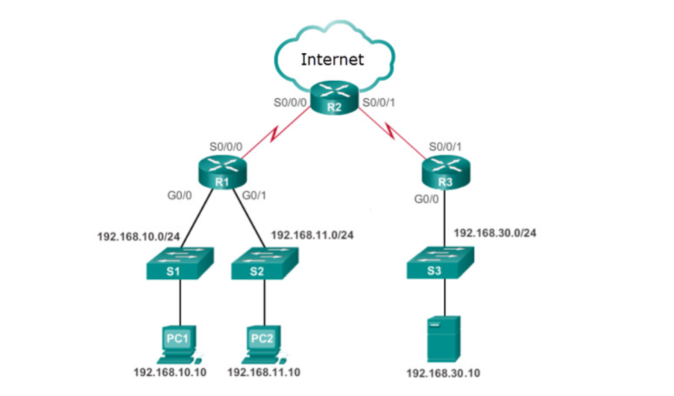 <p>Refer to the exhibit. Network 192.168.30.0/24 contains all of the company servers. Policy dictates that traffic from the servers to both networks 192.168.10.0 and 192.168.11.0 be limited to replies for original requests. What is the best ACL type and placement to use in this situation?</p>