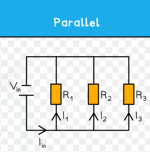 <p>made up of two or more loops through which current can flow</p><p>if one branch of parallel stops working, other branches not affected</p>