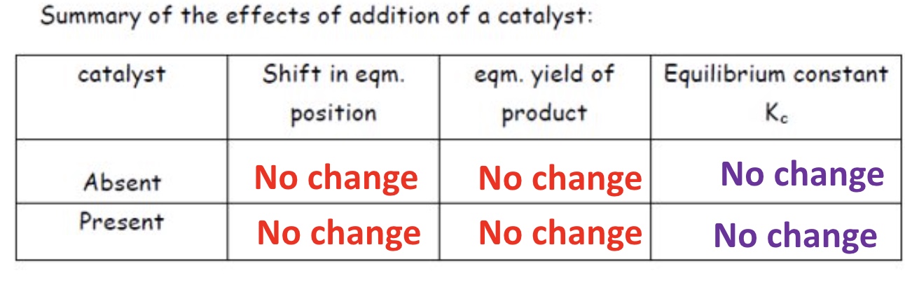 <ul><li><p>it has not effect on the Kc </p></li><li><p>neither does it have any effect on the position of equilibrium in a chemical reaction </p></li><li><p>hence, catalysts do not affect the yield of a chemical processes</p></li></ul>