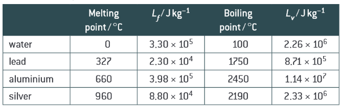 <p>Compare L<sub>f</sub> and L<sub>v</sub> for the same substance. Explain this.</p>