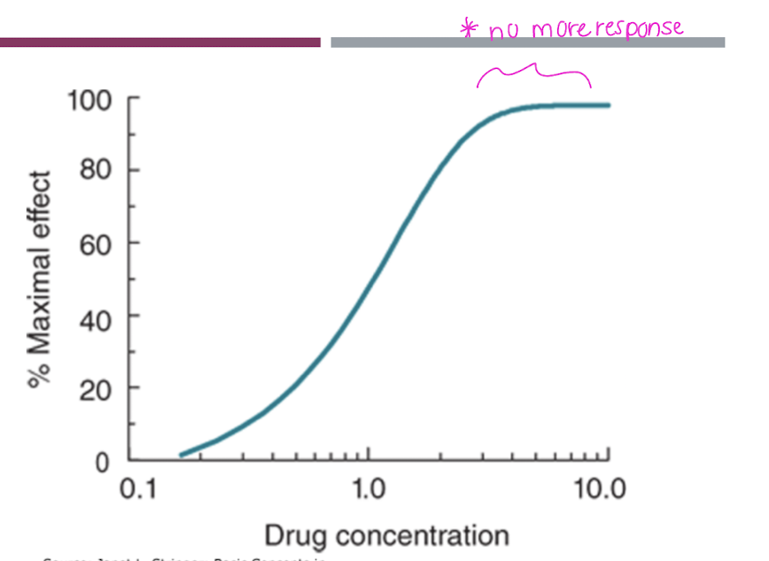 <p>Increasing the concentration of the drug will increase the biologic response UNTIL no more receptors are available for the agonist to bind and or the max response is reached</p>