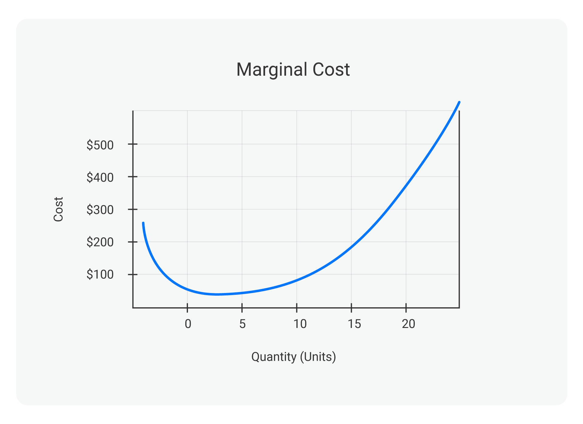 <p>fundamental concept in economics that refer to the additional cost incurred by producing one more unit of a good or service</p><ul><li><p>formula: change in total cost/change in quantity produced</p></li></ul><p></p>