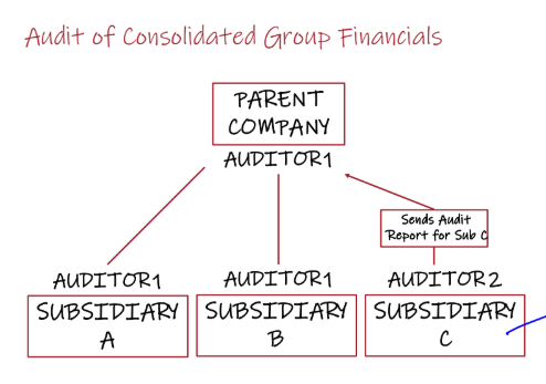 <p>1) Group financial statements</p>