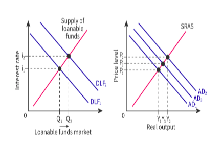 <ul><li><p><span style="background-color: transparent; font-family: "Open Sans", sans-serif;"><span>Definition: when public sector replaces private sector spending</span></span></p></li><li><p><span style="background-color: transparent; font-family: "Open Sans", sans-serif;"><span>1. Government spends on a road (shift AD right)</span></span></p><ul><li><p><span style="background-color: transparent; font-family: "Open Sans", sans-serif;"><span>Can sell bonds and compete directly with private sector in loanable funds market</span></span></p></li></ul></li><li><p><span style="background-color: transparent; font-family: "Open Sans", sans-serif;"><span>2. Competition will drive out interest rates to discourage private firms from investing → AD shifts left</span></span></p></li><li><p><span style="background-color: transparent; font-family: "Open Sans", sans-serif;"><span>Depends on interest rate change</span></span></p></li></ul><p></p>