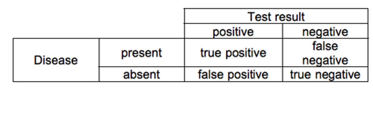 <p>The number of quadrats with:</p><p>Both species present</p><p>Both absent</p><p>One present: One absent</p>