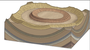 <p>Fold with a center towards which rock layers are inclined (dip)</p><p>Looks like a bowl</p>