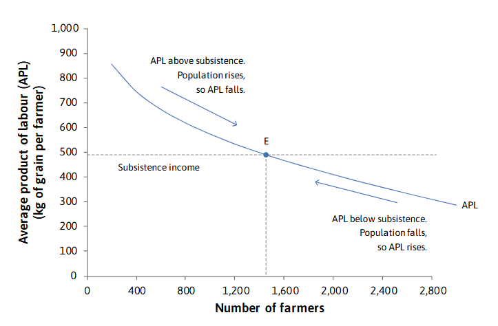 equilibrium in a Malthusian model of an agricultural economy