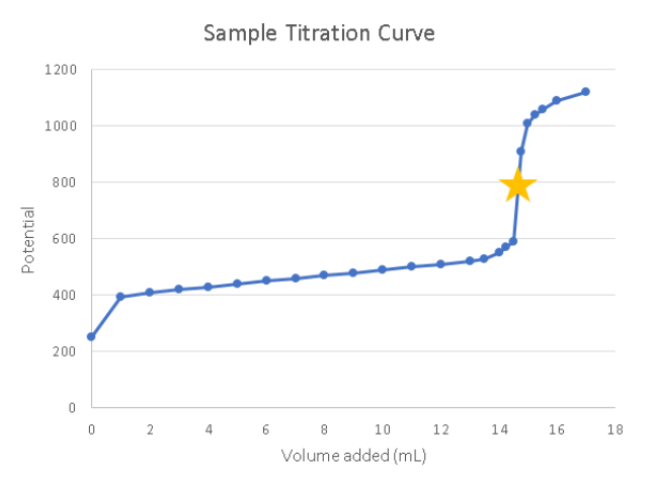 <p>The star is the ___________, or the point at which the oxidation/reduction reaction is complete. This point in the curve has the greatest potential change per volume added (the steepest part of the curve) </p>