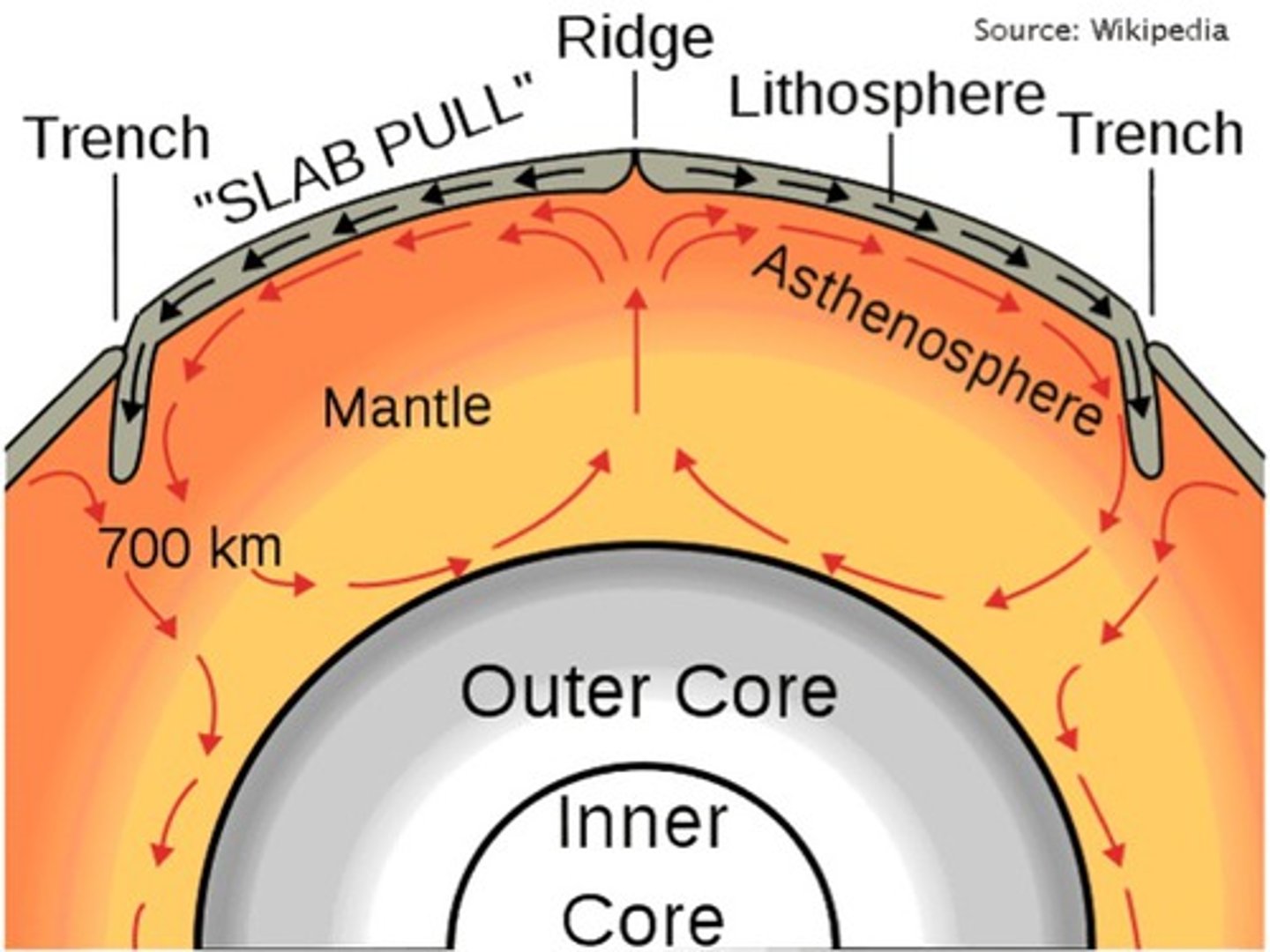 <p>Movement of molten rock causing tectonic plate motion.</p>