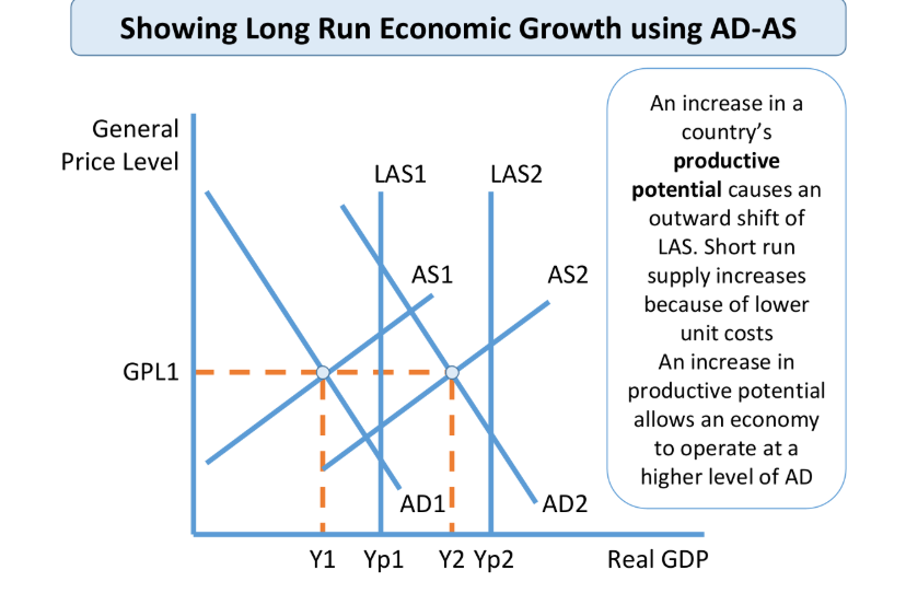 <p>-Improve incentives to look for work and invest in people’s skills</p><p>-Increase labour and capital productivity</p><p>-Increase occupational and geographical mobility of labour to help reduce the rate of unemployment</p><p>-Increase investment and research and development spending</p><p>-Promoting more competition and stimulate a faster pace of invention and innovation to improve competitiveness</p><p>-Provide a strong platform for sustained non-inflationary growth</p><p>-Encourage the start-up and expansion of new businesses / enterprises especially those with export potential</p><p>-Improve the trend rate of growth of real GDP</p><p>-It is about the government creating the right conditions to allow market forces to create growth themselves as opposed to direct govt action e.g. spending money</p>