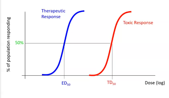 <p>measuring percentge of population that gets the response we want</p><p>low dose then 0% will be cured&nbsp;</p><p>can also track toxi respinse/ bad side effects of the same drug&nbsp;</p><p>higher dose, then greater proportion will experience a toxic response&nbsp;</p><p>therapeutic index is the gap between the 2 curves</p><p>TD50= dose that gives a toxis response in 505 of population&nbsp;</p><p>ED50= dose that is therapeutically effectice in 50 % of populatio&nbsp;</p><p>safer drug= larger TI/larger gap&nbsp;</p><p>large dose needed for a toxic response and small effective dose needed</p><p></p><p></p><p>&nbsp;</p>