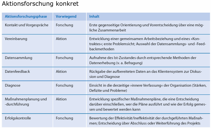 <p>Eingesetzt im Rahmen des sozio-technischen Ansatzes als partizipatives Design der Organisationsentwicklung</p>