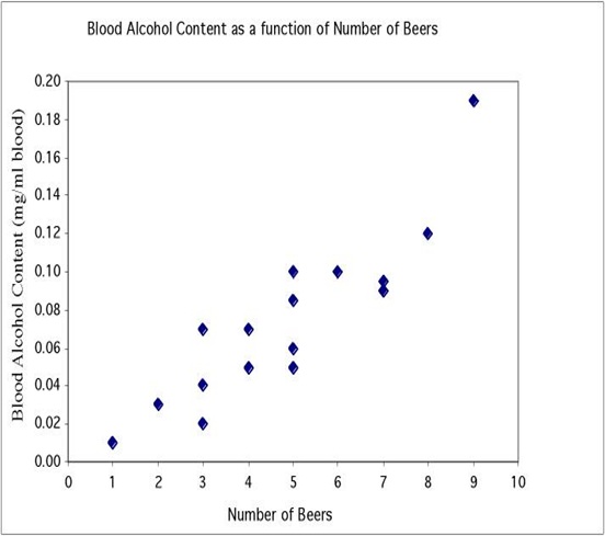 A linear relationship is found between number of beers and blood alcohol level. The value for r is 0.7 . Clearly there are variables besides the number of beers that affects the BAC level (e.g. weight, race, gender, etc). If you had to give a number, how strong a role do you think the number of beers plays in determining the BAC level?

\
0\.09

0\.3

0\.49

0\.7