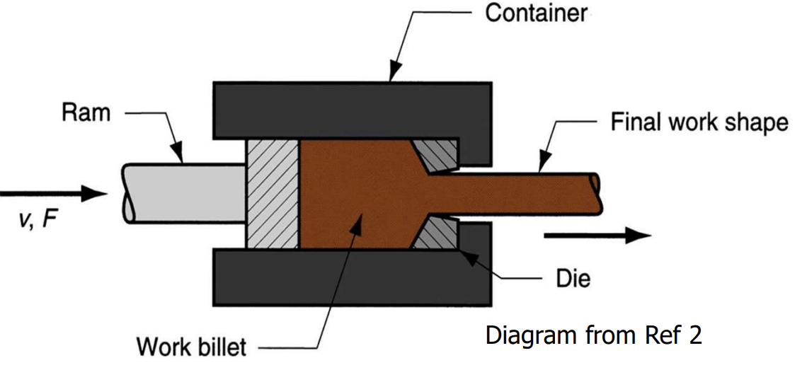 <p>Forward extrusion.</p><p>Die opening determines final shape</p>