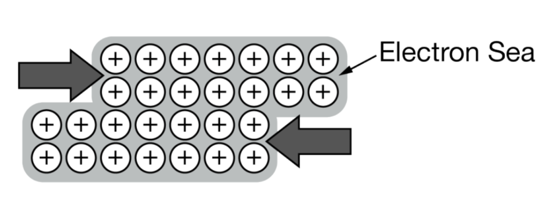 <p>The diagram above best illustrates which of the following phenomena associated with solids that have metallic bonding?</p><p>(A) Electrical conductivity, because it shows a lattice of positive ions immersed in a sea of electrons.</p><p>(B) Malleability, because it shows how adjacent layers of positive ions can move relative to one another</p><p>while remaining in full contact with the electron sea.</p><p>(C) Heat conductivity, because it shows how layers of atoms can slide past one another, creating friction</p><p>between layers and causing the temperature of the solid to increase.</p><p>(D) The ability to form substitutional alloys, because it shows how atoms of two different metals can combine in a one-to-one ratio.</p>