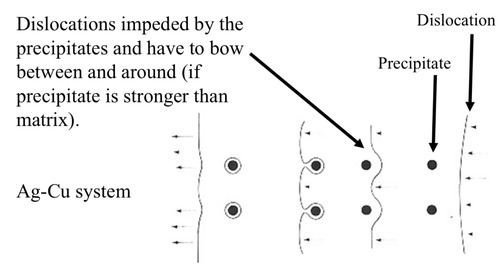 solute atoms are not dissolved but form separate 2nd phase particles dispersed in the matrix