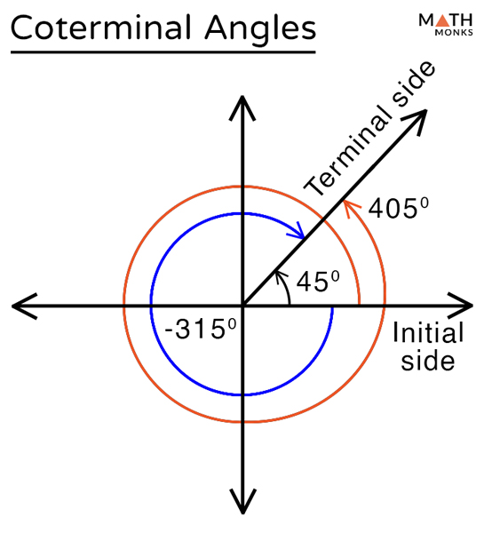 <p>Coterminal angles</p>