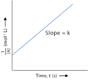 <p>What order is this graph?</p>