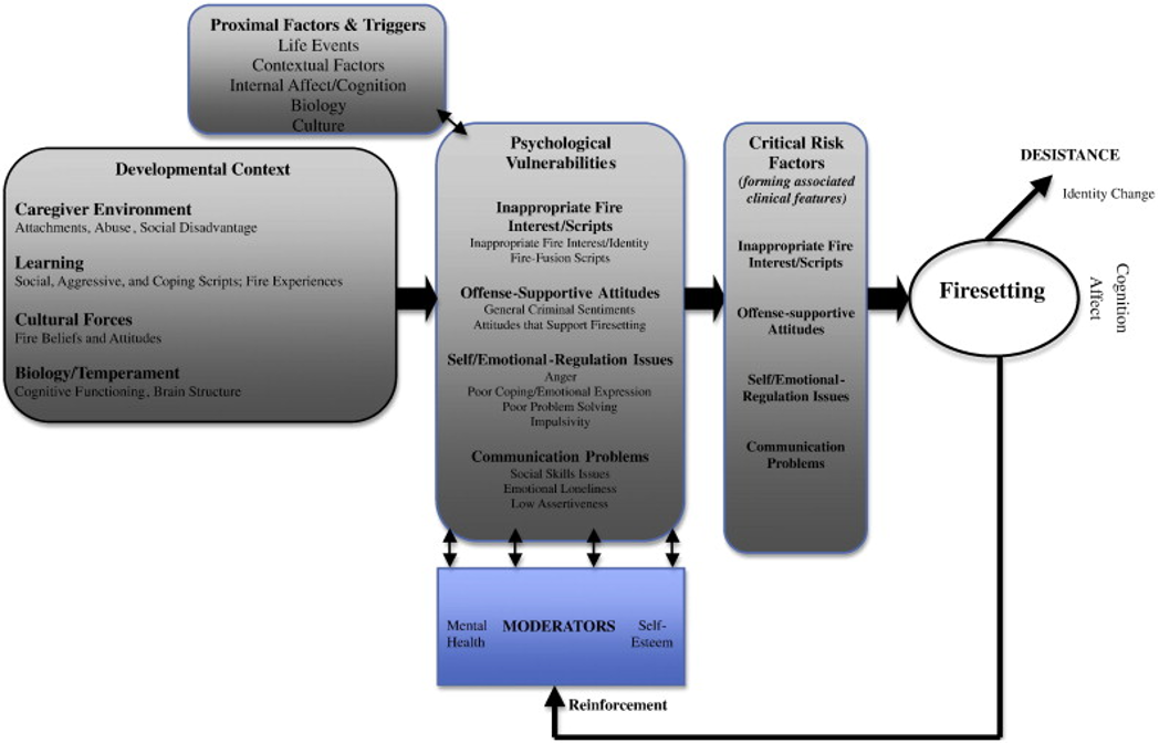 <p>First tier presents the overall theoretical framework</p><p class="MsoListParagraph"><span style="font-family: &quot;Lucida Grande&quot;, sans-serif;"><span>-</span></span><span style="font-family: &quot;Times New Roman&quot;; line-height: normal; font-size: 7pt;"><span>&nbsp;&nbsp;&nbsp;&nbsp;&nbsp; </span></span>Outlines the factors involved and how they may interact</p><p class="MsoNormal">Second tier of the theory proposes five prototypical trajectories</p><p class="MsoListParagraph"><span style="font-family: &quot;Lucida Grande&quot;, sans-serif;"><span>-</span></span><span style="font-family: &quot;Times New Roman&quot;; line-height: normal; font-size: 7pt;"><span>&nbsp;&nbsp;&nbsp;&nbsp;&nbsp; </span></span>Incorporates typological knowledge</p><p class="MsoListParagraph"><span style="font-family: &quot;Lucida Grande&quot;, sans-serif;"><span>-</span></span><span style="font-family: &quot;Times New Roman&quot;; line-height: normal; font-size: 7pt;"><span>&nbsp;&nbsp;&nbsp;&nbsp;&nbsp; </span></span>Useful for clinicians to consult</p>