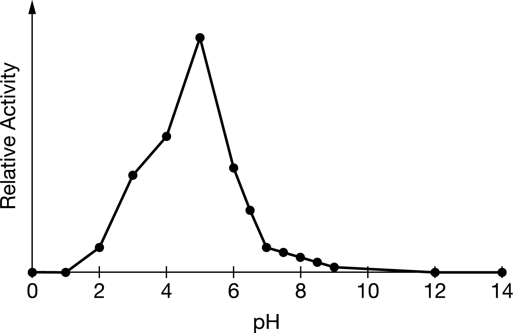 <p><span>Researchers investigated the influence of environmental&nbsp;pH&nbsp;on the activity of peroxidase, an enzyme that catalyzes the conversion of hydrogen peroxide to water and oxygen gas. In an experiment, the researchers added a hydrogen peroxide solution containing guaiacol to several identical test tubes and adjusted the solution in each test tube to a different&nbsp;pH. The researchers included the guaiacol because it caused the solutions to change color as the reactions proceeded, which the researchers relied on for measuring reaction rates. Finally, the researchers added the same amount of peroxidase to each test tube and measured the rate of each reaction at&nbsp;23°C. The results of the experiment are represented in Figure 1.</span></p><p>Based on Figure 1, which of the following statements best predicts the effect that a change from a moderately acidic environment (pH near 6) to a basic environment will have on peroxidase activity?</p>