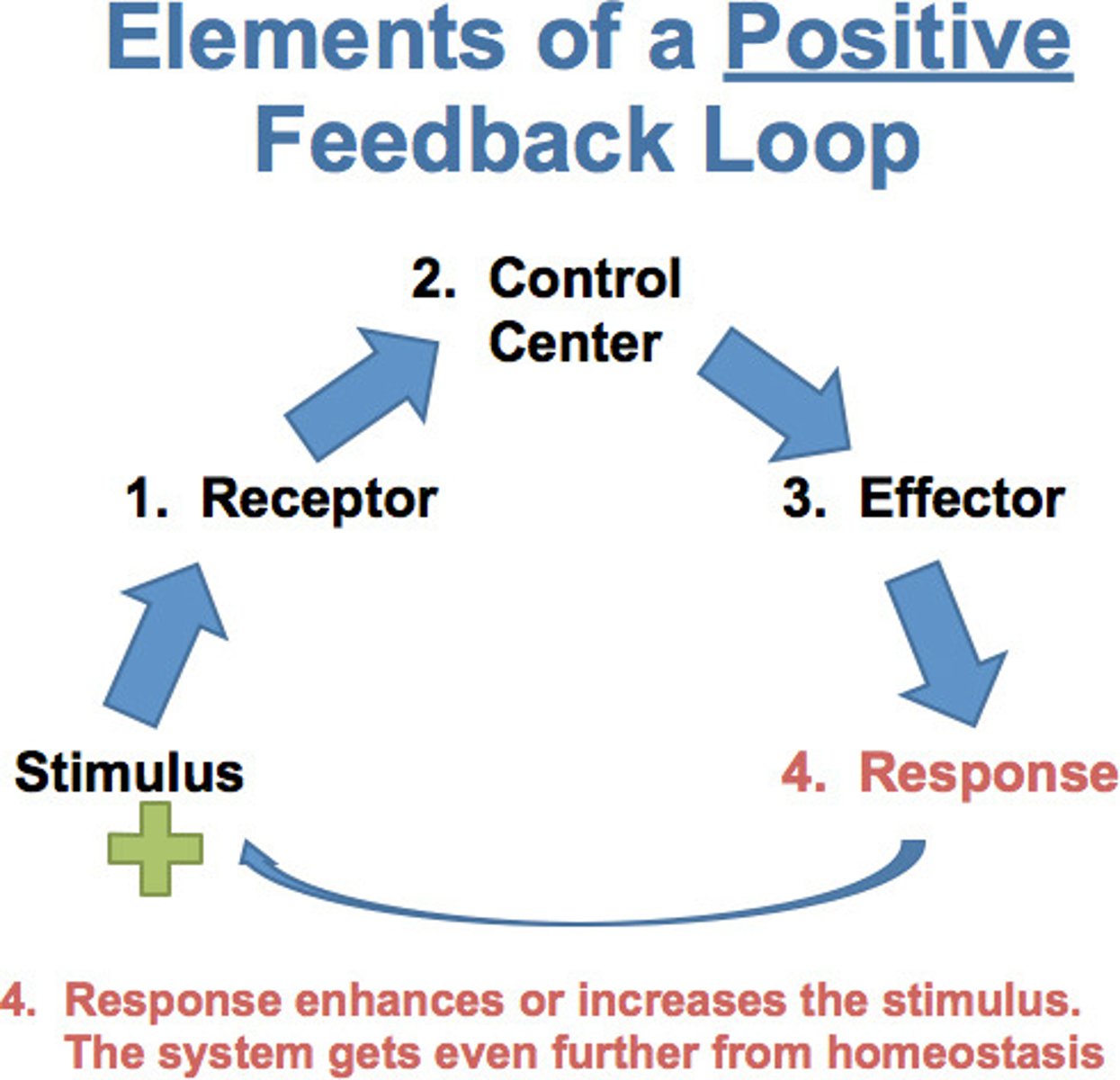 <p>The most common mechanism for metabolic control, because it prevents wasteful production.</p>