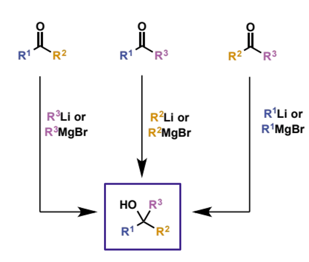 <p>addition of organometallics to ketones - if R<sub>1</sub> ≠ R<sub>2</sub> ≠ R<sub>3</sub> there are three possibilities</p>