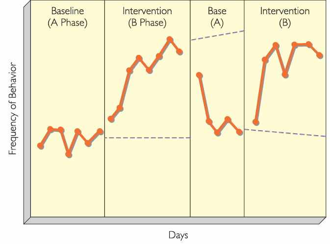 <p>A<strong> single case design</strong>.<br><br>In the graph, the solid lines in every phase represent the actual data, while the dashed lines are the trends from previous stage- which we can compare to the performance in this stage.</p>