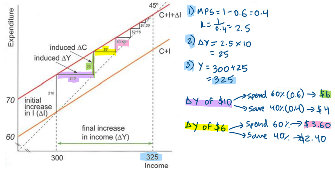 <p>The multiplier shows how an increase in planned injections into the economy leads to a larger increase in output and income. <br>This is because the initial injection sets off rounds of spending. It is based on the idea that ‘one man’s spending is another man’s income’. <br>In the first round investment, a new income of $10b is generated for workers to either spend or save their income. <br>Assume in a mining venture, workers such as engineers and construction workers are employed and paid for their labour. <br>As MPC is 0.6, workers spend $6b on goods and services and save $4b. <br>In the second round, as $6b is spent by the first group of people. <br>This will flow into other groups of the economy and they will receive $6b as their income.<br>Assume the workers in the mining site venture out to buy food from Woolworths. <br>The employees at Woolworths will receive a new income of $6b. <br>These second group of employees will spend 60% of $6b (which is their new income) and save 40%. <br>Remember MPC is 0.6 and MPS is 0.4. <br>As a result the new income generated of $6b allows employees to spend $3.6b and save $2.4b.<br>In the third round, a new income of $3.6b has been created. <br>Woolworths employees are able to receive a new income of $3.6b and they will spend 60% ($2.16b) &amp; save 40% ($1.44b).<br>This cycle of one man’s spending is another man’s income continues a new level of equilibrium has been reached and when income is equal to zero. <br>Any initial change in spending will set of a chain reaction of spending and re-spending which leads to a magnified increase in the level of income. <br>This is known as the multiplier process.</p>