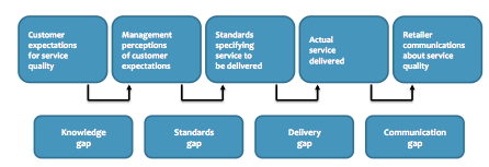 - pertains to the difference between the firm's perceptions of customers' expectations and the service standards it sets
- Firms can narrow this gap by setting appropriate service standards and measuring service performance.