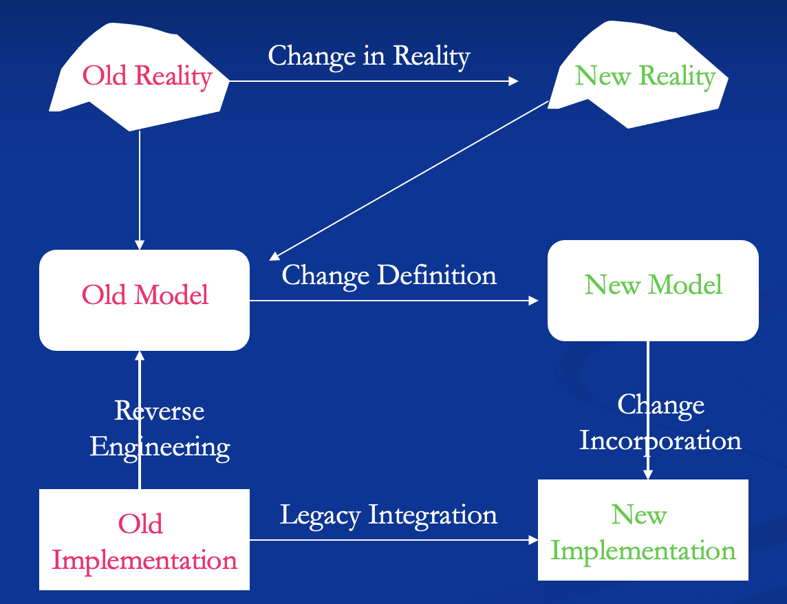 <p>Evolution is inevitable - <strong><u>Traceability</u></strong> is more than a virtue. </p><ul><li><p>forward/backward traceability</p></li></ul><p></p>