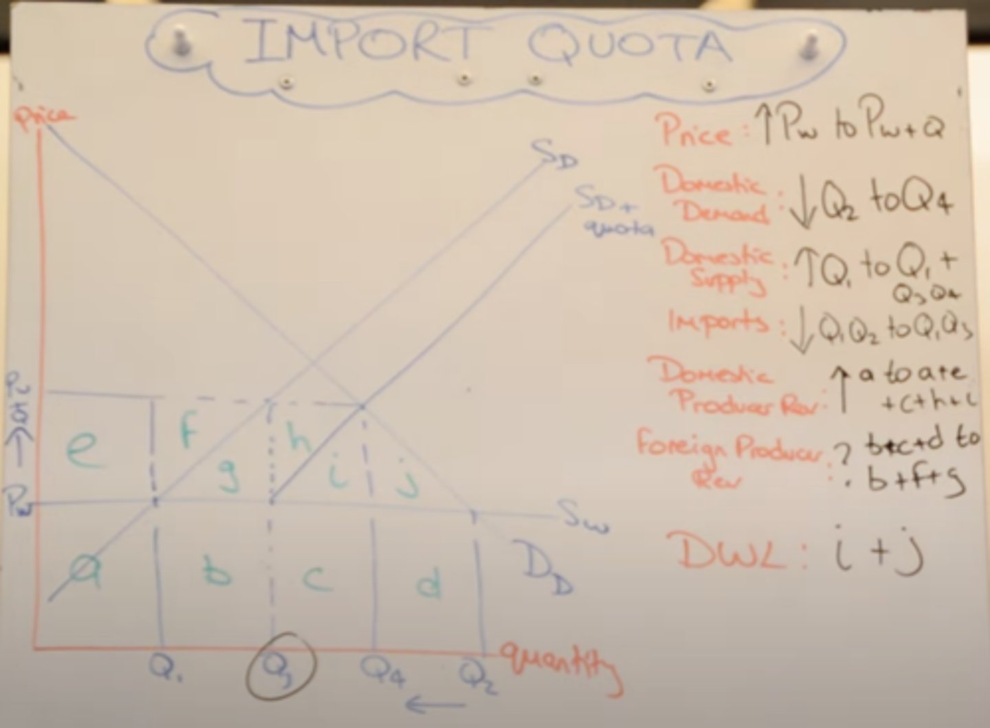 <p>- quota is set at Q3 so there is excess demand that can't be satisfied by imports which pushes up the price, so new domestic suppliers enter the market, shifting the supply curve</p><p>- price increases</p><p>- domestic demand contracts from Q2 to Q4</p><p>- domestic supply from Q1 to Q1 Q3 Q4</p><p>- imports fallen from q2-q1 to q3-q1</p><p>- domestic producer revenue increased from 'a' to 'a+e+c+h+i'</p><p>- foreign producer revenue has changed from 'b+c+d' to 'b+f+g'</p><p>- loss of consumer surplus 'j'</p><p>- deadweight welfare loss of consumer surplus and world efficiency 'i+j' due domestic suppliers producing at a higher cost as they don't have the comparative advantage</p>