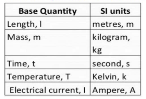 <ol start="2"><li><p>SI units</p></li></ol>