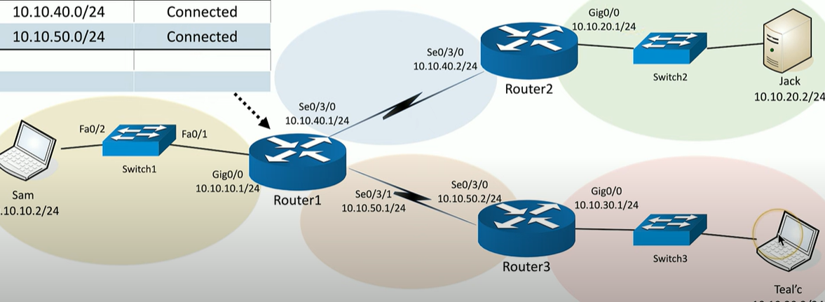 <p>Router 1 is directly connected to 3 different subnets, but there are 2 subnets on the other side, than router 1 simply cannot see.</p><p></p><p>So we need some way to communicate this.</p><p>One way to do this is to get router 2 to send router 1 a __________ update. Router 1 receives this update, and updates its own _____ _____</p>