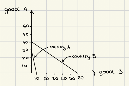 <ul><li><p>focus on calculation what is better to be given to us to produce something else</p></li><li><p>nations will export the good they have a comparative advantage in (can produce more efficiently) and import those that it cannot produce efficiently</p></li></ul><p></p>