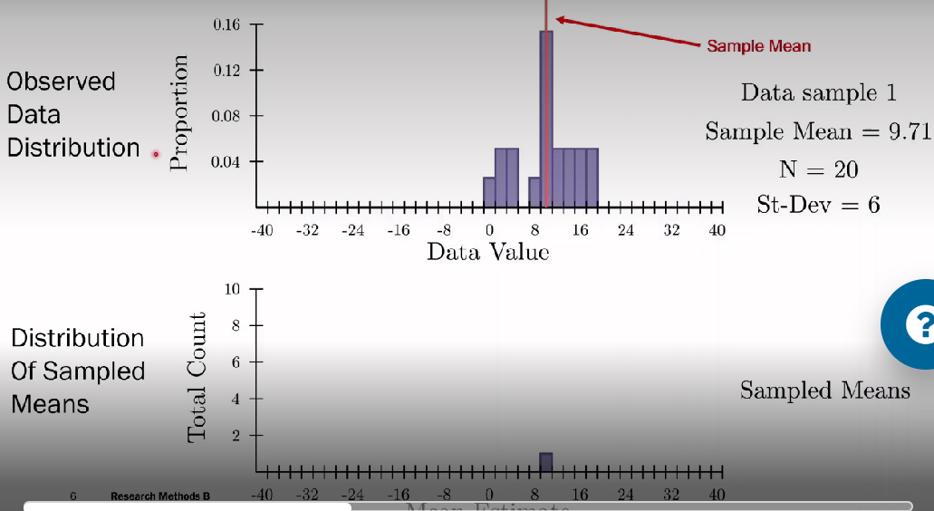 <ul><li><p><span><span>Top has observed data distribution, sample with 20 observations from population with SD of 6. from the sample, estimated mean as 9.71</span></span></p></li><li><p><span><span>Bottom histogram shows sampling distribution, the value is the estimated 9.71 mean</span></span></p></li><li><p><span><span>When drawing more data samples, a new mean is estimated which is then added to the bottom histogram</span></span></p></li><li><p>Helps understand how reliable the data from one sample is</p></li></ul><p></p>